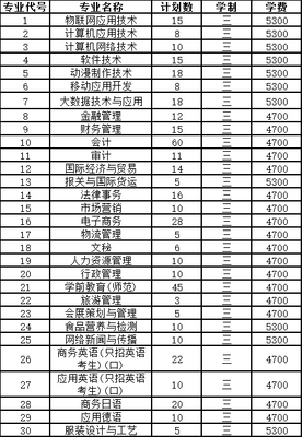 蘇州市職業(yè)大學(xué)2019年普高招生計(jì)劃（江蘇省）與蘇州軟件開發(fā)產(chǎn)業(yè)分析